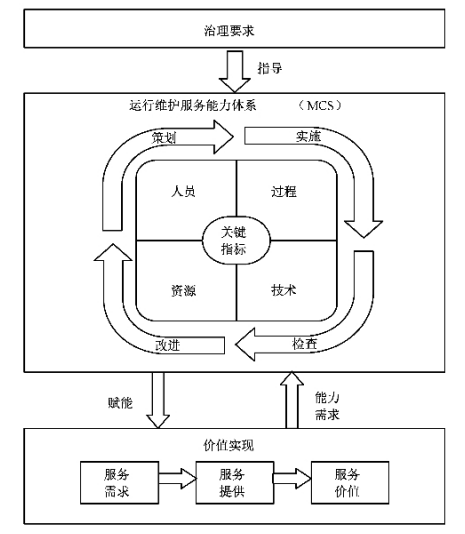 信息系统运维服务能力成熟度模型评估咨询（ITSS）