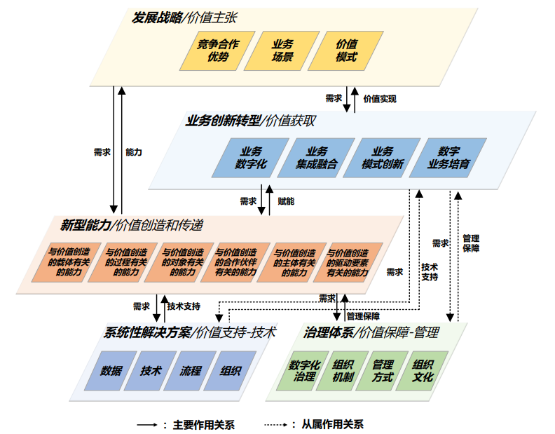 《数字化转型 参考架构》T/AIITRE 10001—2021