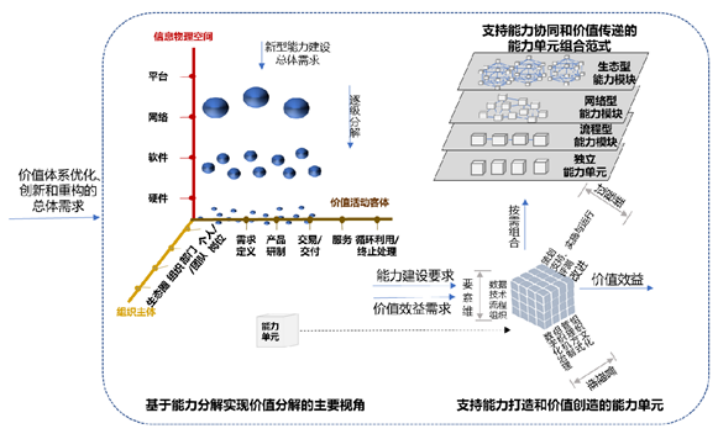 《数字化转型 价值效益参考模型》T/AIITRE 10002—2020