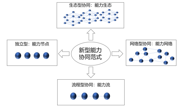 《数字化转型 新型能力体系建设指南》T/AIITRE 20001—2021