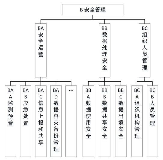 《工业领域数据安全标准体系建设指南(2023版)》工信部联科〔2023〕250号