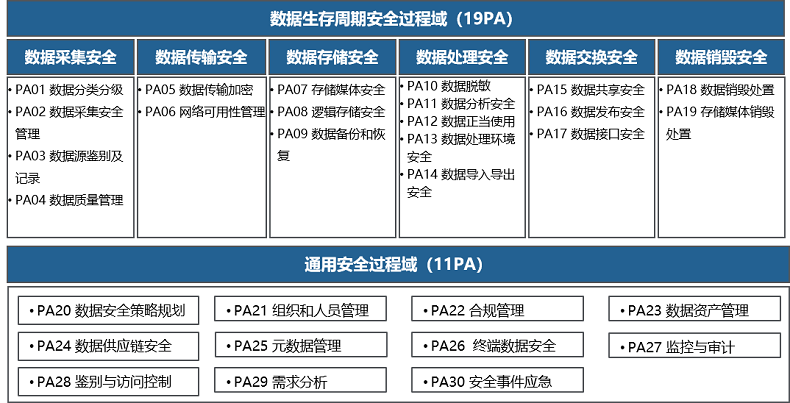 数据安全能力成熟度评估咨询服务DSMM（GB/T 37988-2019）