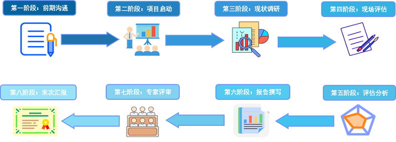 数据安全能力成熟度评估咨询服务DSMM（GB/T 37988-2019）