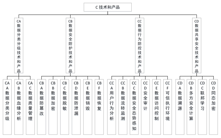 《工业领域数据安全标准体系建设指南(2023版)》工信部联科〔2023〕250号