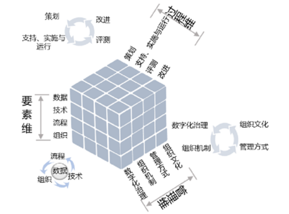 《数字化转型 价值效益参考模型》T/AIITRE 10002—2020