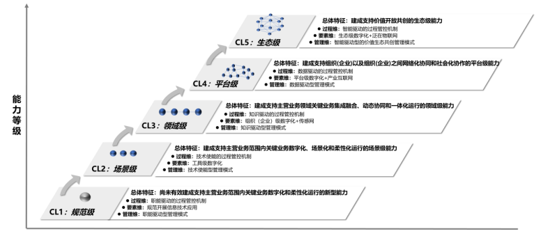 《数字化转型 新型能力体系建设指南》T/AIITRE 20001—2021