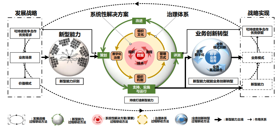 《数字化转型 参考架构》T/AIITRE 10001—2021