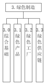 工业和信息化部办公厅关于印发通信行业绿色低碳标准体系建设指南(2023版)的通知(工信厅科〔2023〕68号)