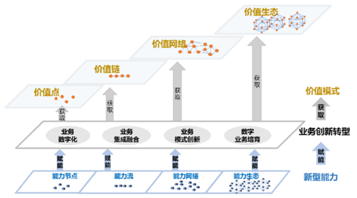 《数字化转型 价值效益参考模型》T/AIITRE 10002—2020
