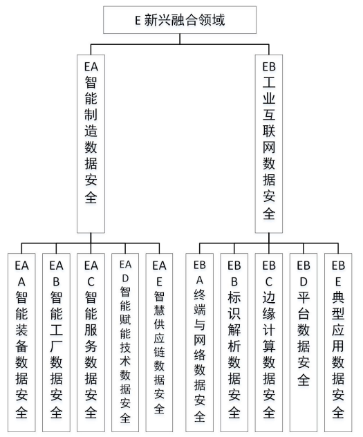 《工业领域数据安全标准体系建设指南(2023版)》工信部联科〔2023〕250号