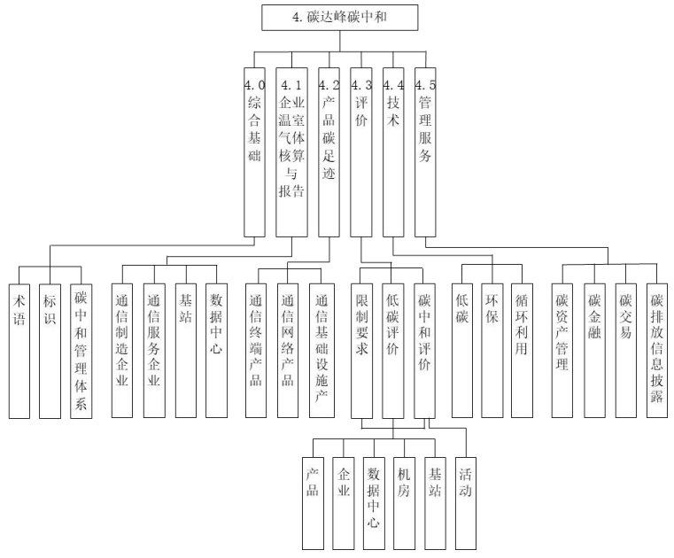 工业和信息化部办公厅关于印发通信行业绿色低碳标准体系建设指南(2023版)的通知(工信厅科〔2023〕68号)
