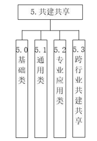 工业和信息化部办公厅关于印发通信行业绿色低碳标准体系建设指南(2023版)的通知(工信厅科〔2023〕68号)