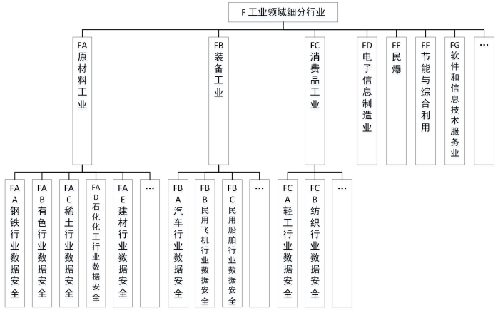 《工业领域数据安全标准体系建设指南(2023版)》工信部联科〔2023〕250号