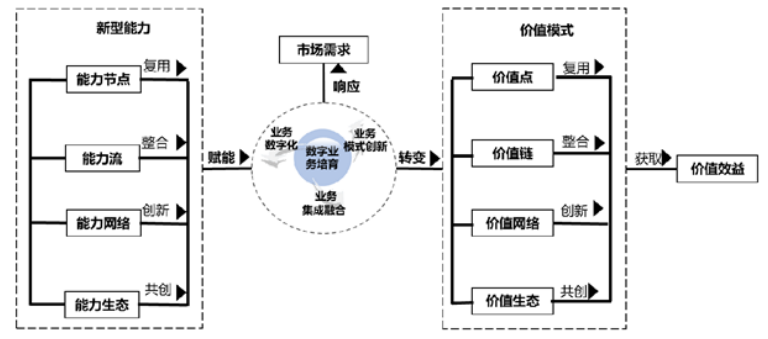《数字化转型 价值效益参考模型》T/AIITRE 10002—2020