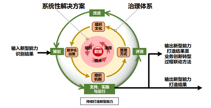 《数字化转型 参考架构》T/AIITRE 10001—2021