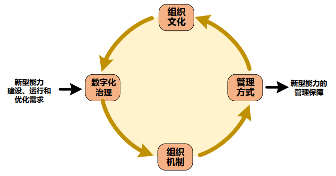 《数字化转型 参考架构》T/AIITRE 10001—2021