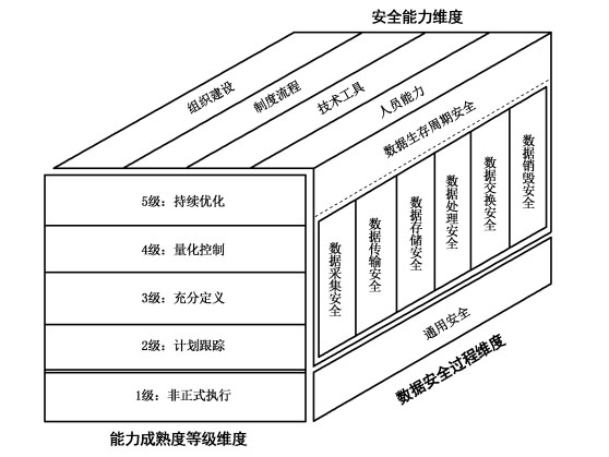 数据安全能力成熟度评估咨询服务DSMM（GB/T 37988-2019）