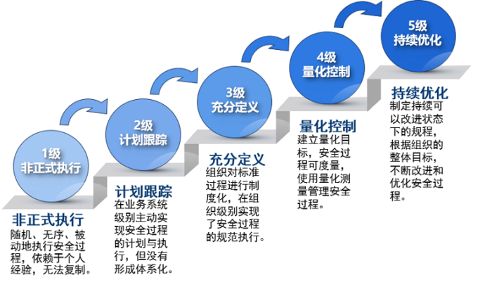 数据安全能力成熟度评估咨询服务DSMM（GB/T 37988-2019）