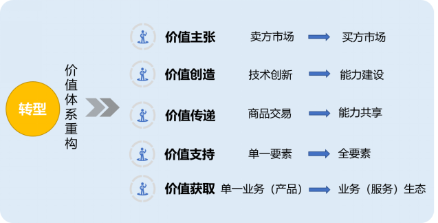 企业数字化转型的基本认识与参考架构