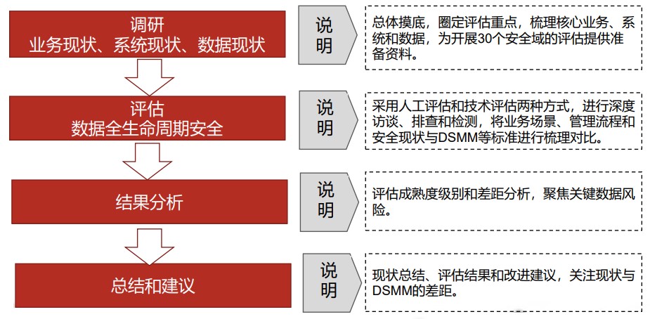数据安全能力成熟度评估(DSMM)评估指标、评估方式及评估流程、政府补贴政策等情况概述