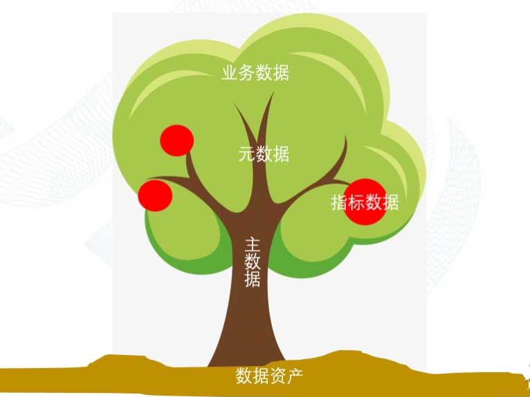 数据资产、大数据、元数据、主数据、业务数据、指标数据等都是什么意思