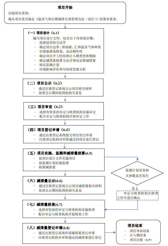 温室气体自愿减排项目设计与实施指南（2023年11月17日）