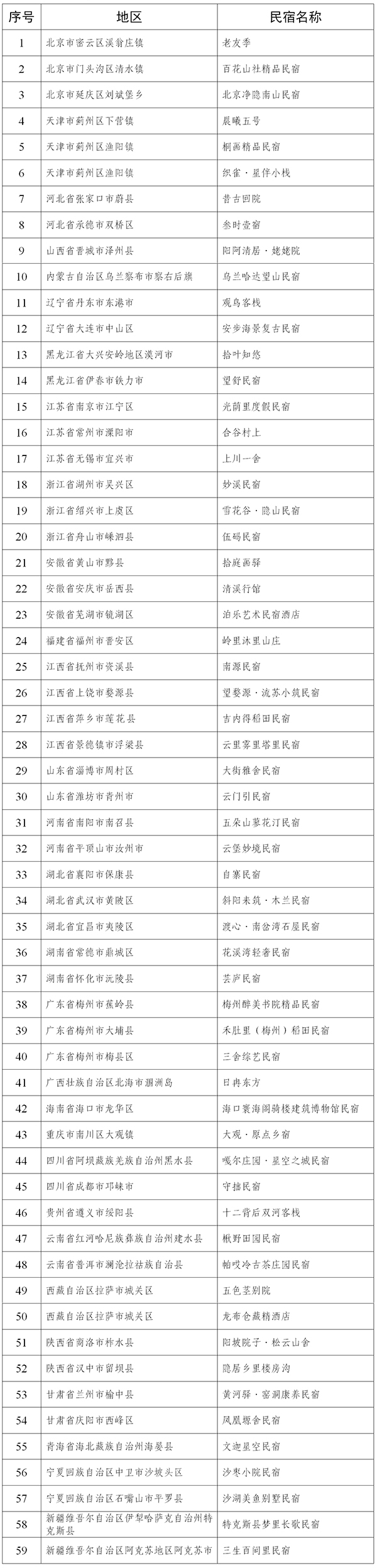 文化和旅游部关于发布全国甲级、乙级旅游民宿的公告（2024年1月23日）