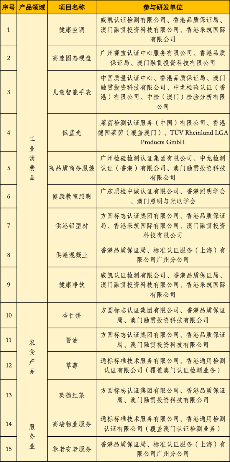 “湾区认证”助力粤港澳大湾区一体化发展