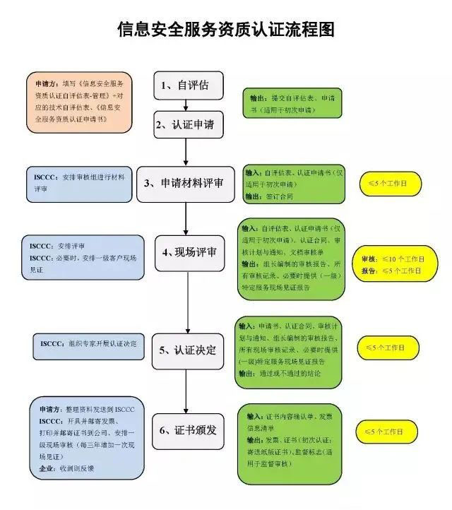 CCRC信息安全服务资质认证的8个分类、认证流程、通用评价要求及证书管理