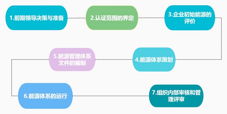 ISO 50001 能源管理体系认证流程、认证范围及实施办法