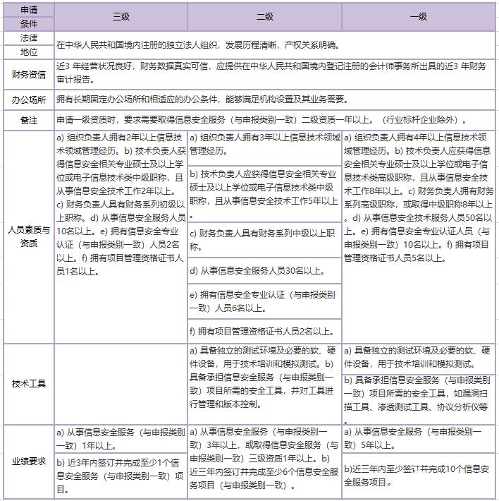 CCRC信息安全服务资质认证的8个分类、认证流程、通用评价要求及证书管理