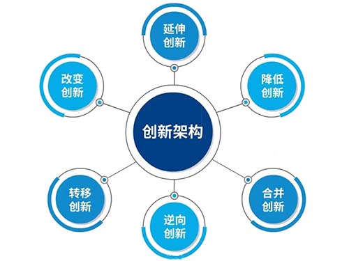 创新管理的关键因素之创新思维养成及实施案例讲解