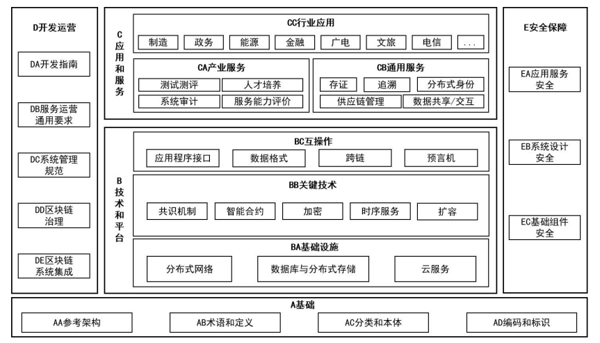 《区块链和分布式记账技术标准体系建设指南》工信部联科〔2023〕260号