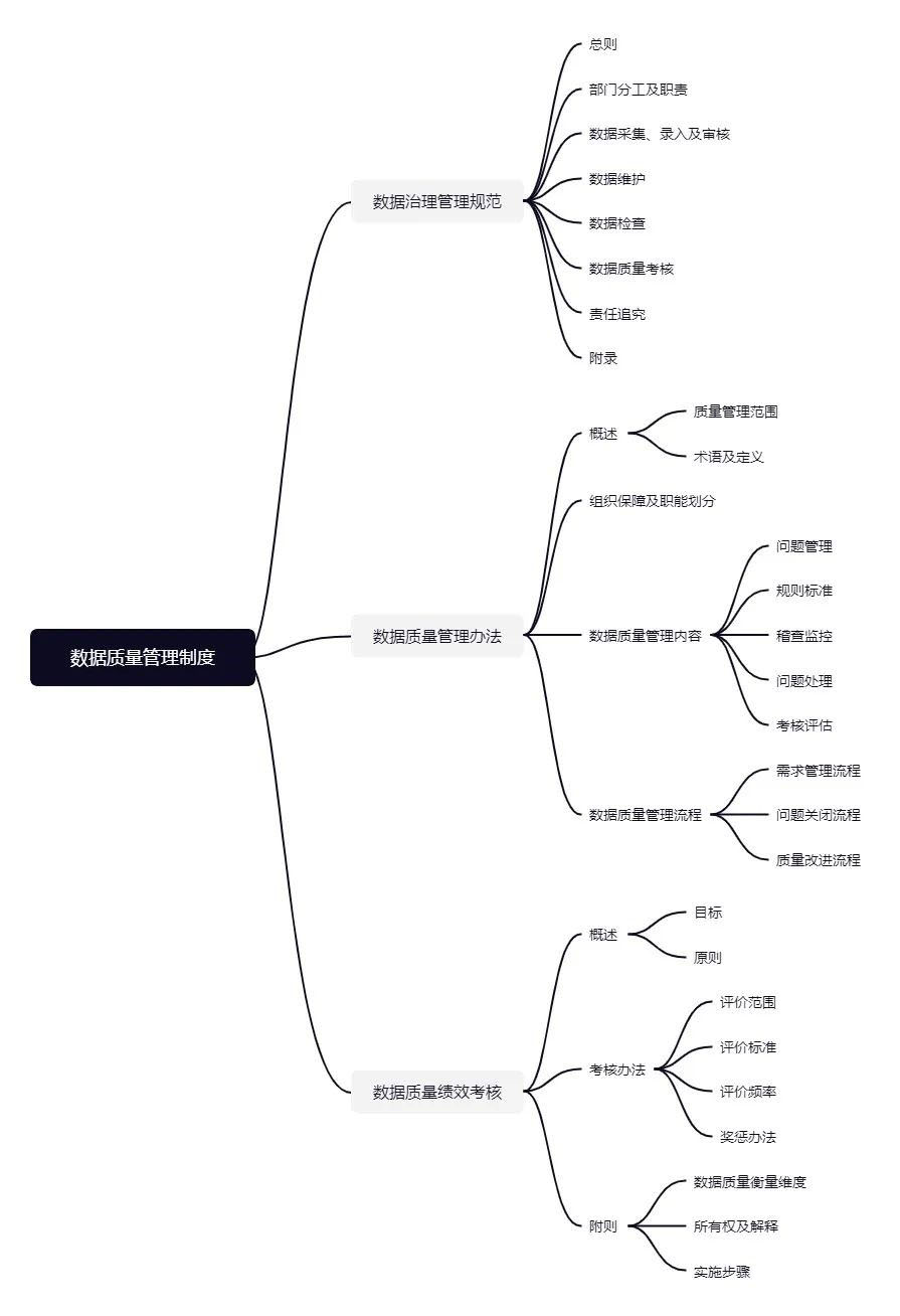 企业数据质量管理体制的建立、数据质量考核指标的制定与实施要点