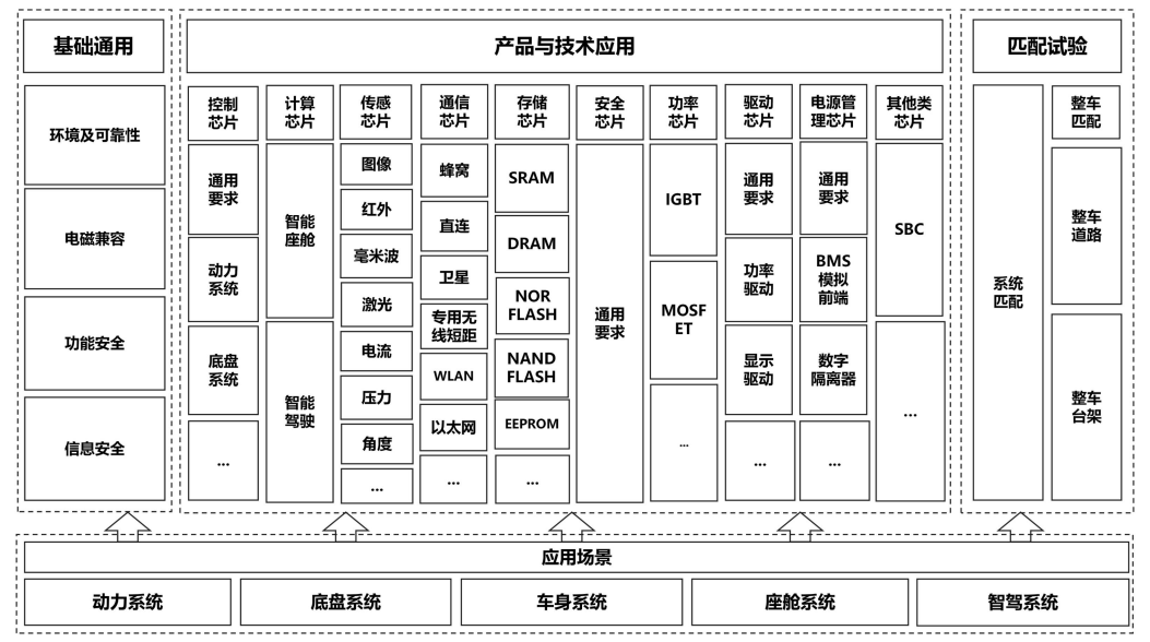 《国家汽车芯片标准体系建设指南》工信厅科〔2023〕80号