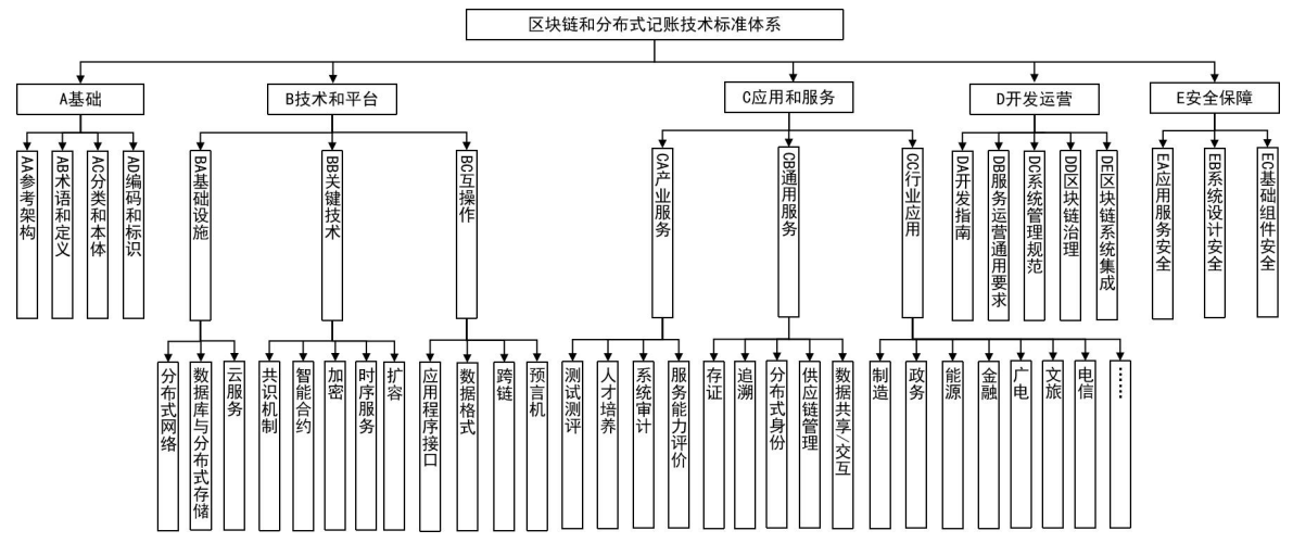 《区块链和分布式记账技术标准体系建设指南》工信部联科〔2023〕260号