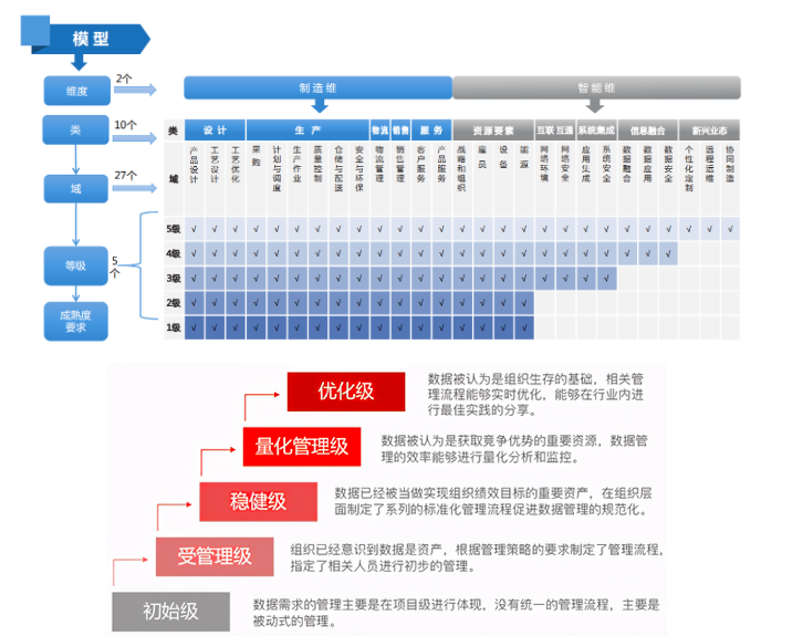 智能制造能力成熟度模型评估(CMMM)简介及部分省市补贴政策汇总