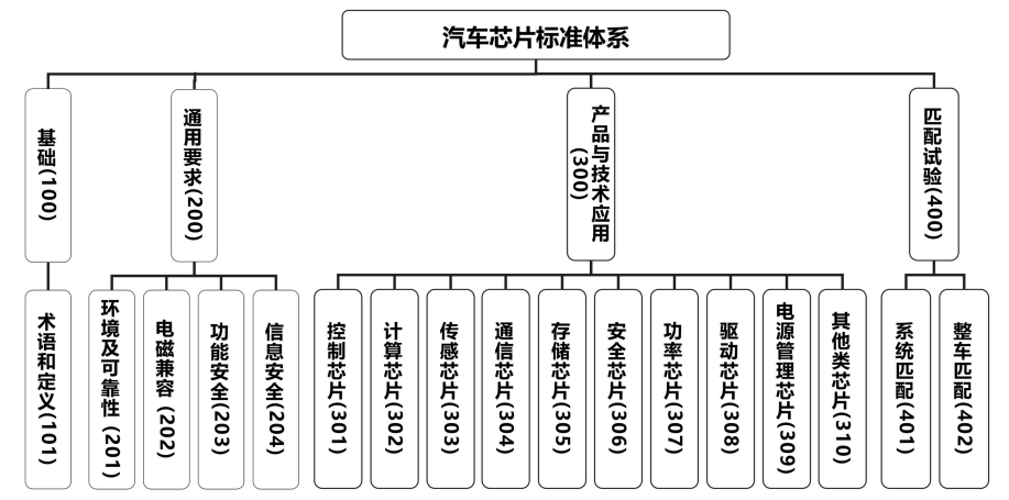 《国家汽车芯片标准体系建设指南》工信厅科〔2023〕80号