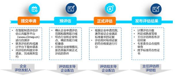 智能制造能力成熟度模型评估(CMMM)简介及部分省市补贴政策汇总