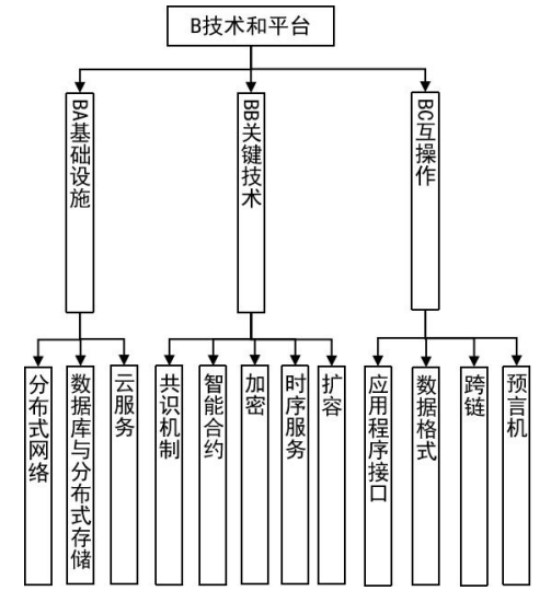 《区块链和分布式记账技术标准体系建设指南》工信部联科〔2023〕260号