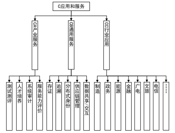 《区块链和分布式记账技术标准体系建设指南》工信部联科〔2023〕260号