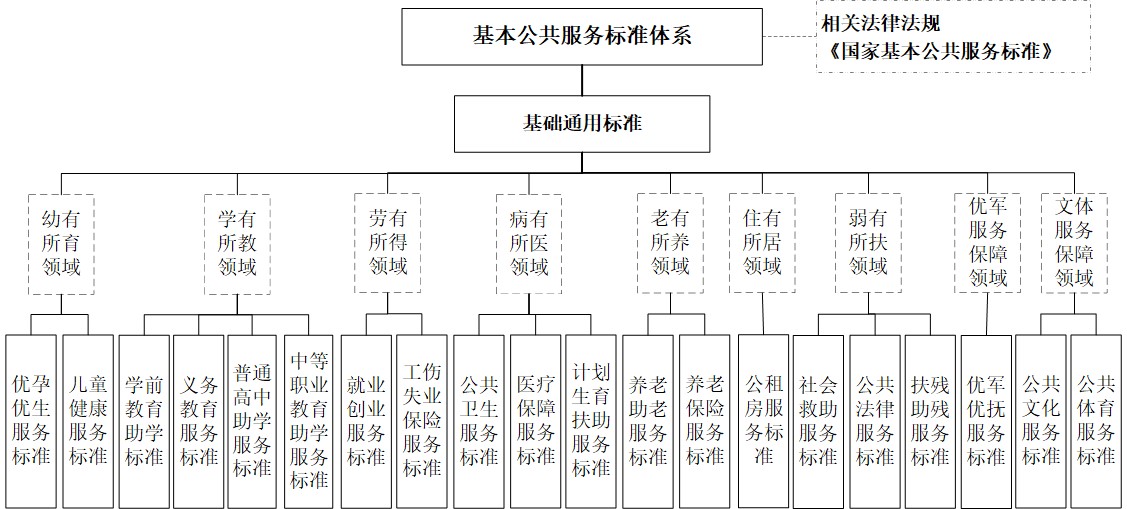 《基本公共服务标准体系建设工程工作方案》国标委联〔2023〕61号