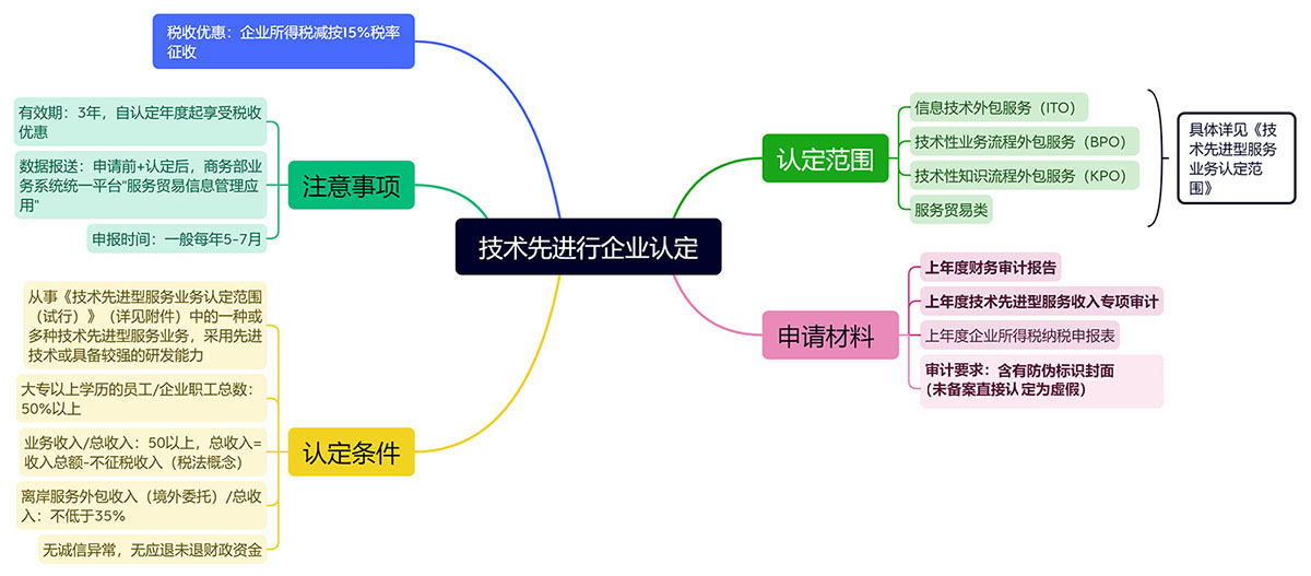 技术先进型服务企业认定备案服务