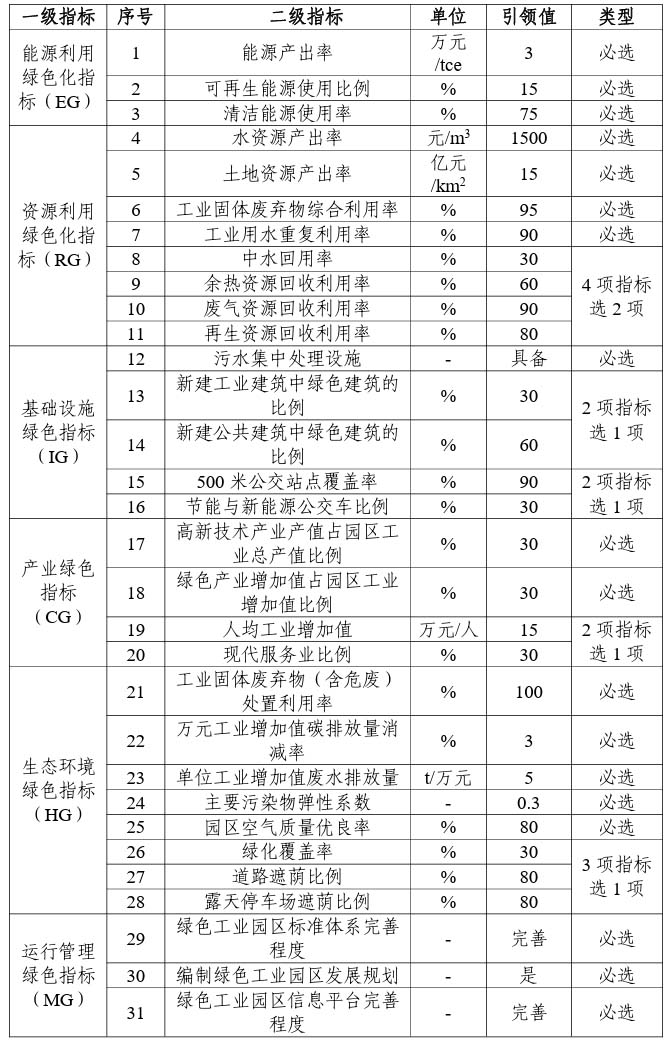 绿色工业园区评价要求（2024年版）