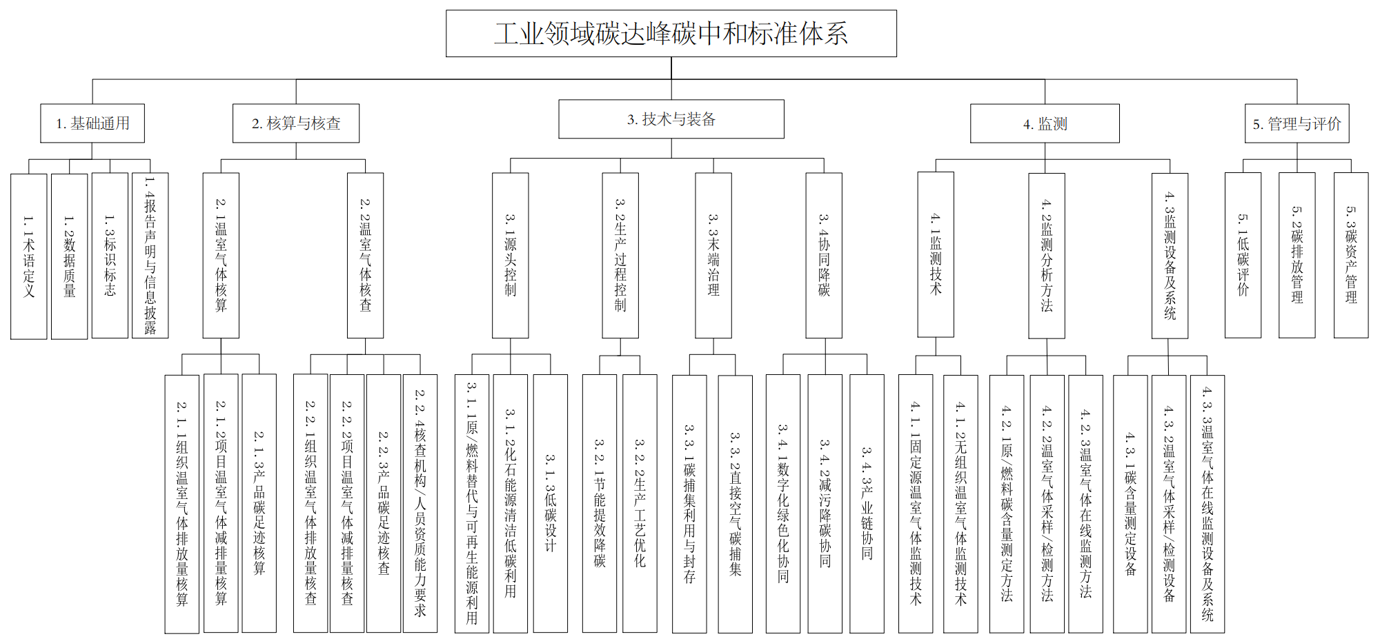 工业和信息化部办公厅关于印发工业领域碳达峰碳中和标准体系建设指南的通知（工信厅科〔2024〕7号）