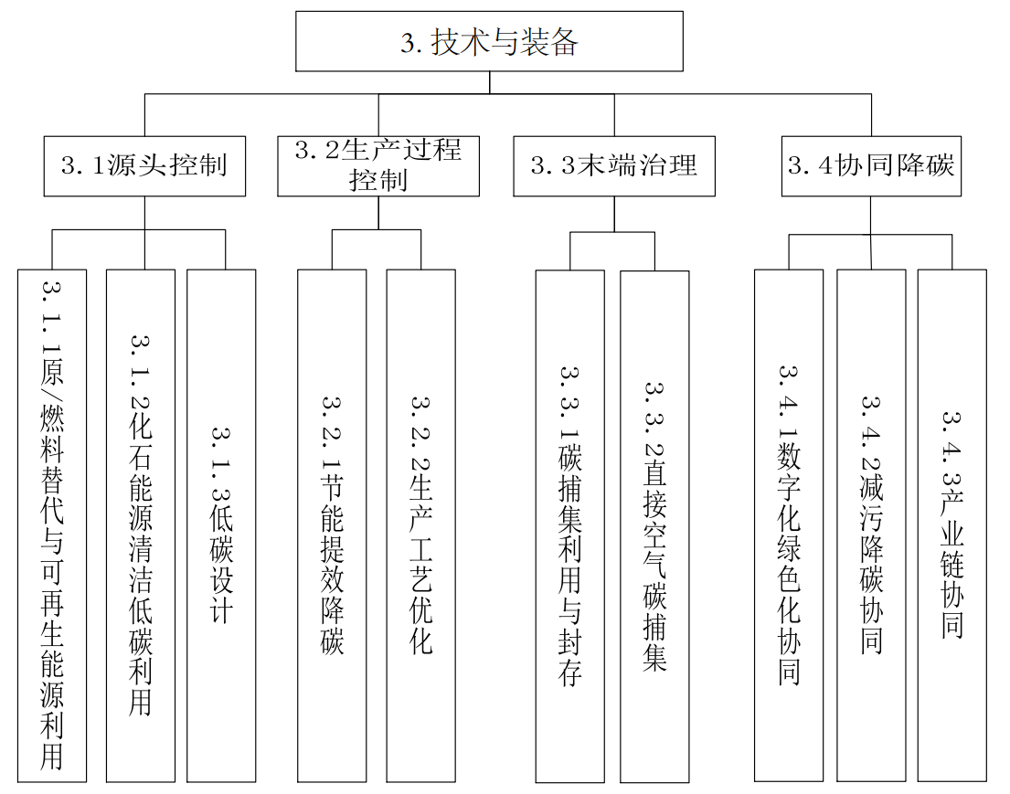 工业和信息化部办公厅关于印发工业领域碳达峰碳中和标准体系建设指南的通知（工信厅科〔2024〕7号）