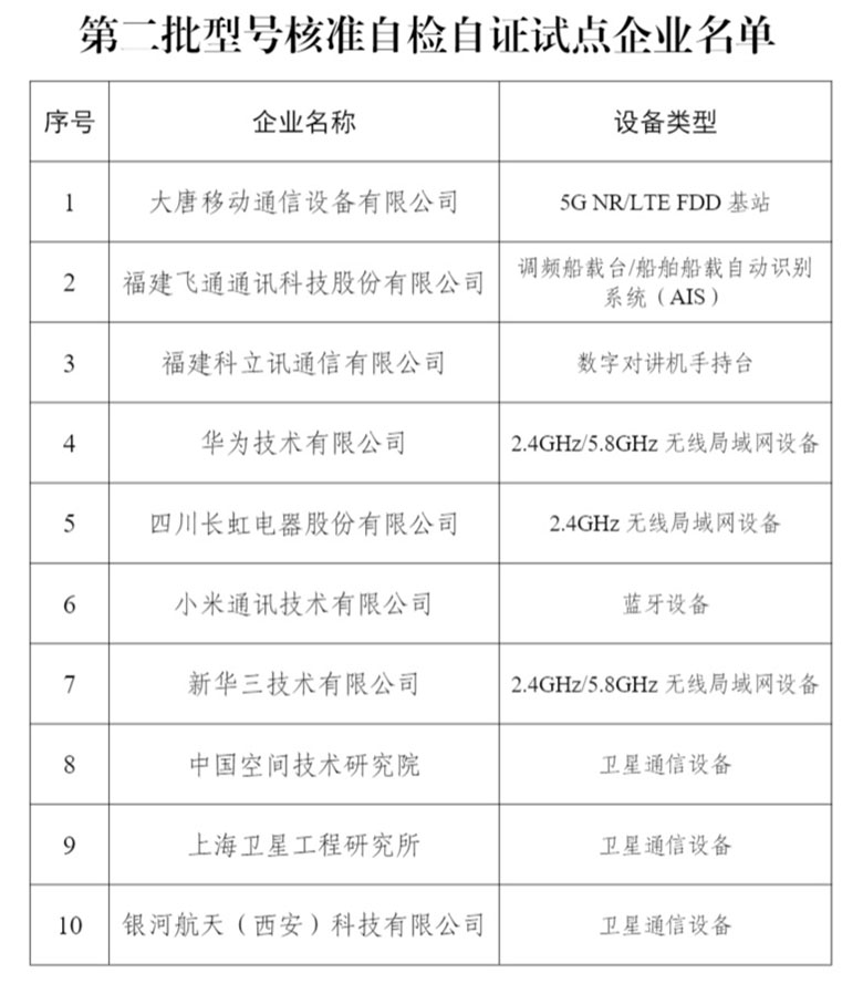 工业和信息化部办公厅关于公布第二批无线电发射设备型号核准自检自证试点企业名单的通知（工信厅无函〔2024〕34号）