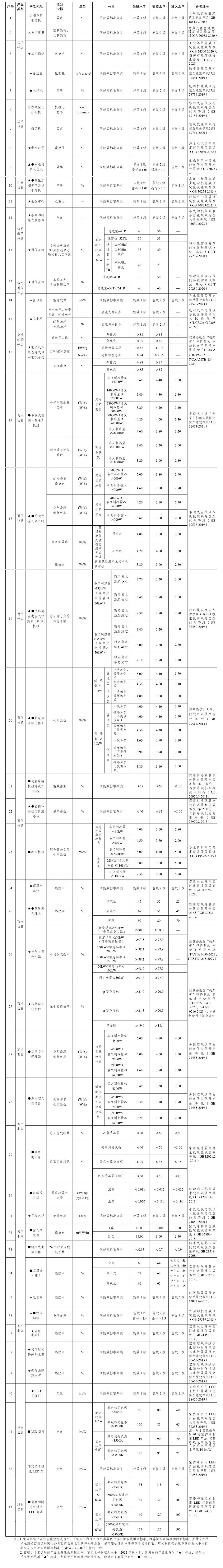重点用能产品设备能效先进水平、节能水平和准入水平（2024年版）