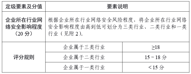工业互联网企业网络安全分类分级管理指南（试行）