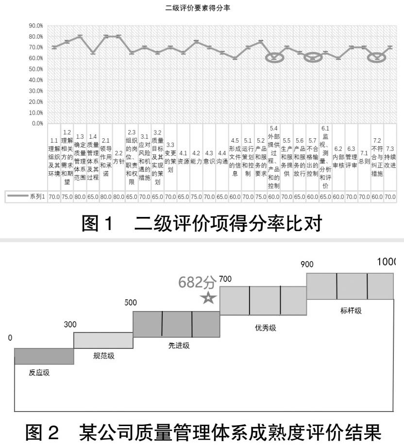 转载：质量管理体系成熟度评价的应用研究